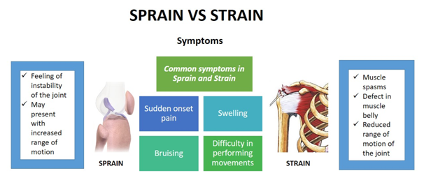 SPRAIN VS STRAIN